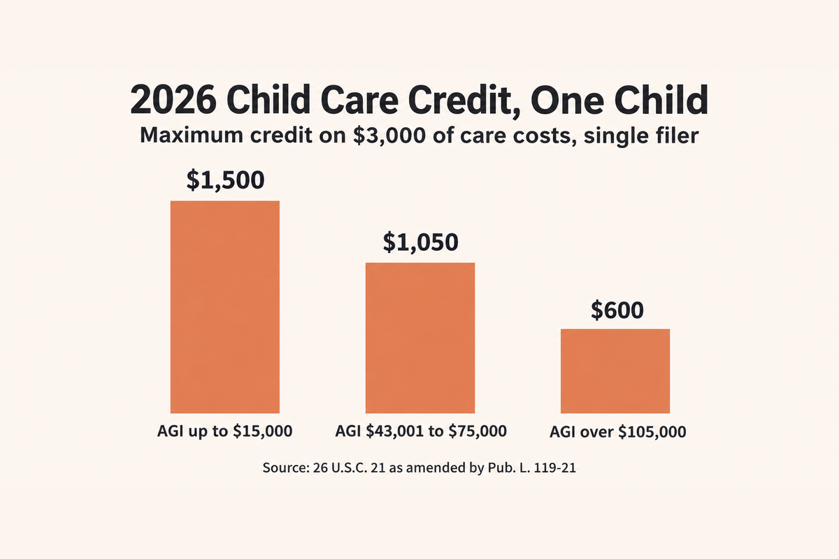 Bar chart of the 2026 maximum Child and Dependent Care Credit for one child and a single filer: $1,500 at AGI up to $15,000, $1,050 at AGI $43,001 to $75,000, $600 at AGI over $105,000